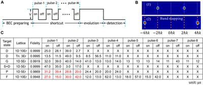 The manipulation of ultracold atoms of high orbitals in optical lattices